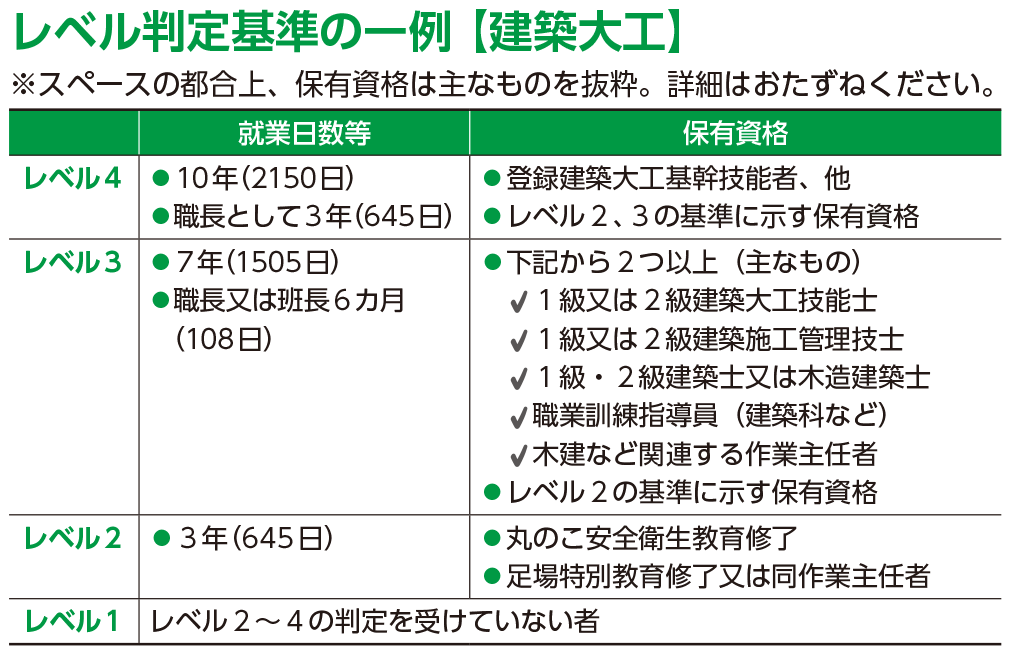 レベル判定基準の一例建築大工