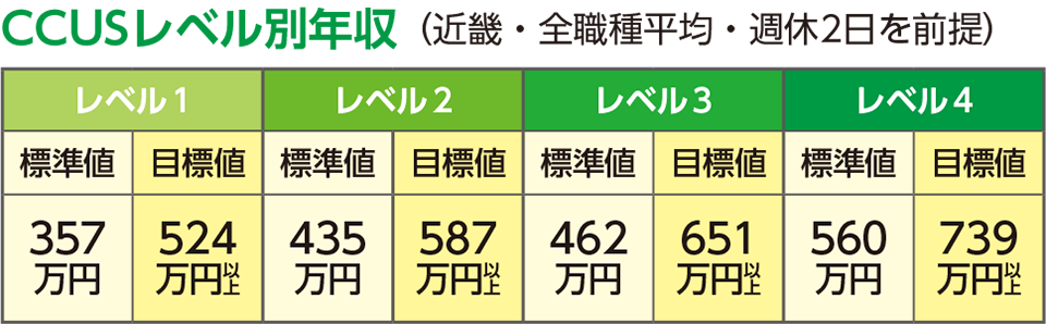 CCUSレベル別年収