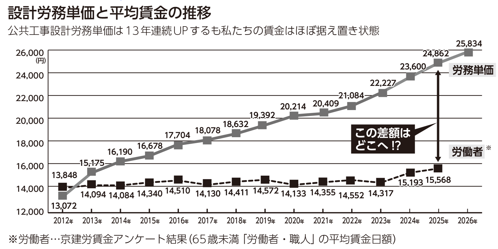 設計労務単価と平均賃金の推移