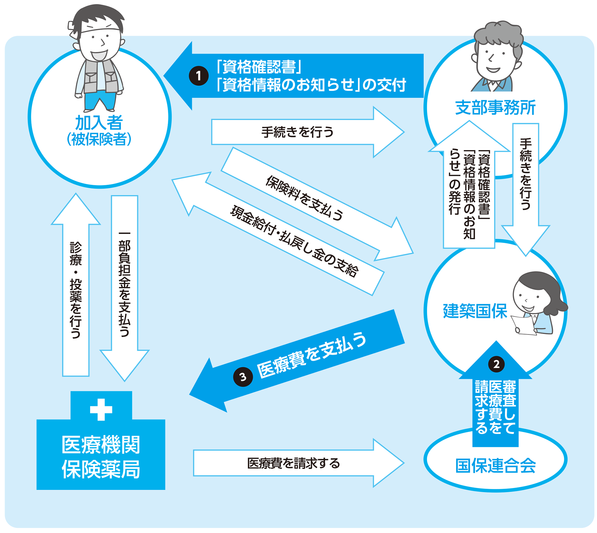 建築国保のしくみ