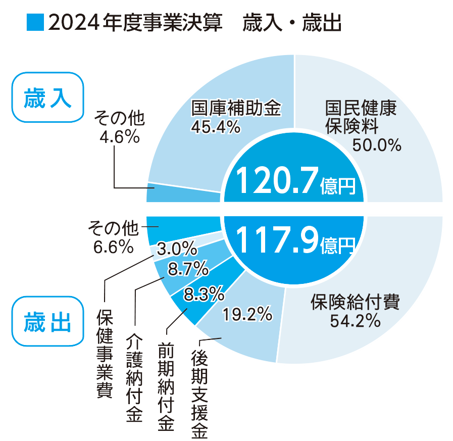 2026年度事業決算歳入・歳出